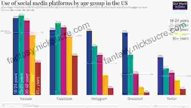 Bar Chart Depicting Internet Usage Across Different Age Groups, With The Highest Usage Among 18 24 Year Olds And The Lowest Among 65+ Year Olds. Ielts Writing Task 2 Samples : Over 50 High Quality Model Essays For Your Reference To Gain A High Band Score 8 0+ In 1 Week (Book 6)
