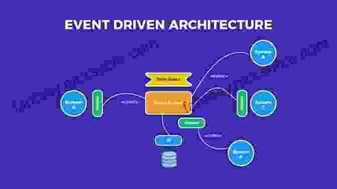 Event Driven Architecture Diagram Design Patterns For Cloud Native Applications: Patterns In Practice Using APIs Data Events And Streams