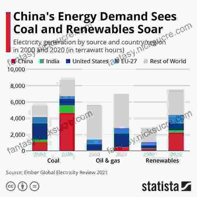 Table Showcasing Energy Consumption Data For Various Countries In 2020, With China Having The Highest Consumption. Ielts Writing Task 2 Samples : Over 50 High Quality Model Essays For Your Reference To Gain A High Band Score 8 0+ In 1 Week (Book 6)